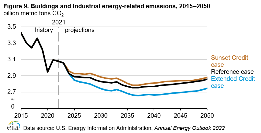 Figure 9. Buildings and industrial energy-related carbon dioxide (CO2) emissions, Reference case and credit cases (2015–2050)